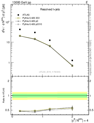 Plot of ttbar.y in 13000 GeV pp collisions