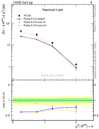 Plot of ttbar.y in 13000 GeV pp collisions