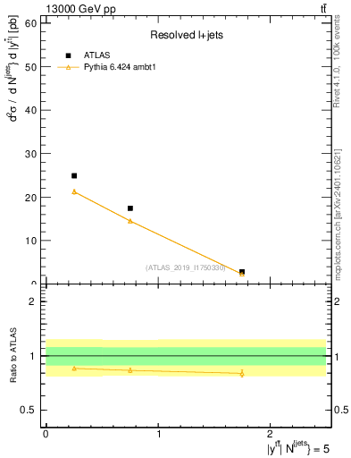 Plot of ttbar.y in 13000 GeV pp collisions