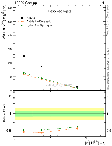 Plot of ttbar.y in 13000 GeV pp collisions