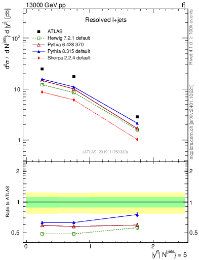 Plot of ttbar.y in 13000 GeV pp collisions