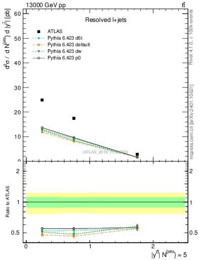 Plot of ttbar.y in 13000 GeV pp collisions