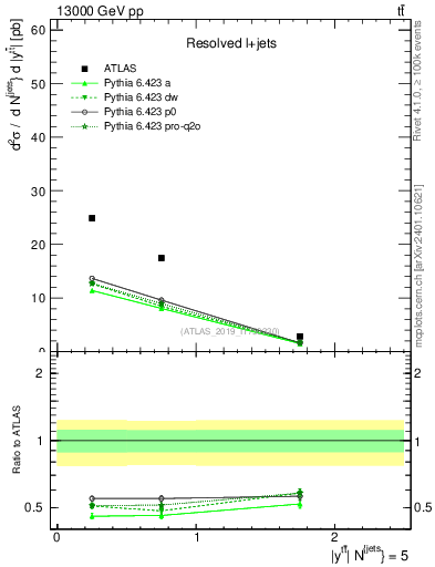 Plot of ttbar.y in 13000 GeV pp collisions