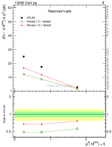 Plot of ttbar.y in 13000 GeV pp collisions