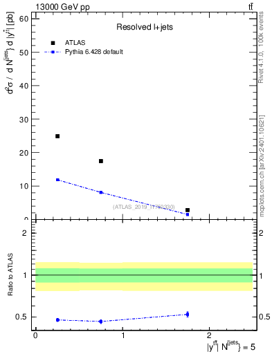 Plot of ttbar.y in 13000 GeV pp collisions
