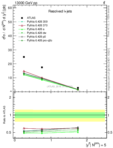 Plot of ttbar.y in 13000 GeV pp collisions