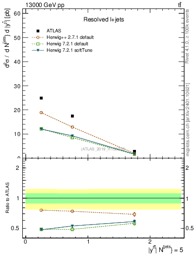 Plot of ttbar.y in 13000 GeV pp collisions