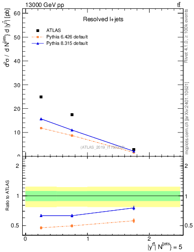 Plot of ttbar.y in 13000 GeV pp collisions