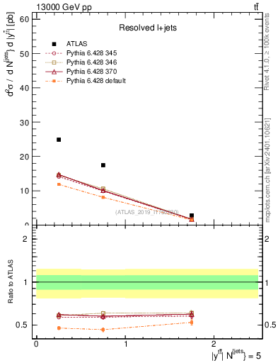 Plot of ttbar.y in 13000 GeV pp collisions