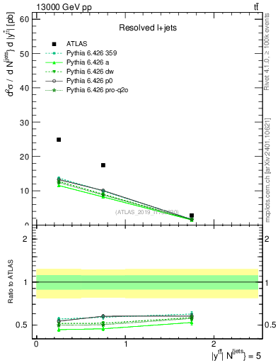 Plot of ttbar.y in 13000 GeV pp collisions