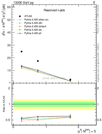 Plot of ttbar.y in 13000 GeV pp collisions