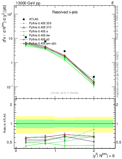 Plot of ttbar.y in 13000 GeV pp collisions