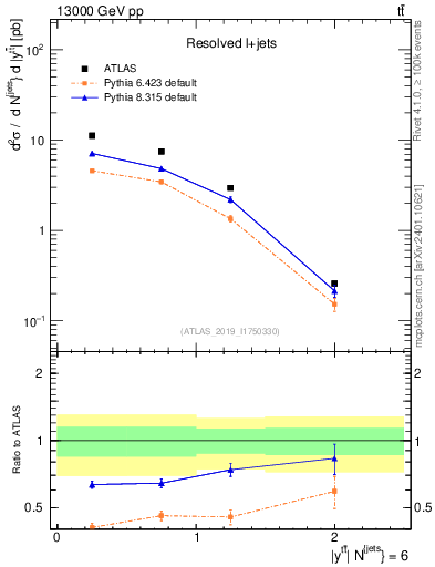 Plot of ttbar.y in 13000 GeV pp collisions