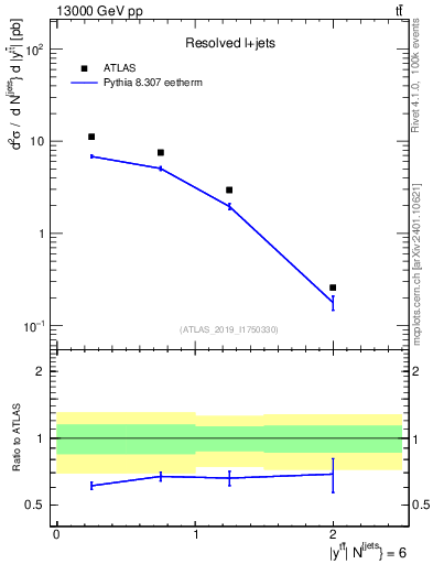 Plot of ttbar.y in 13000 GeV pp collisions