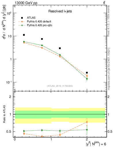 Plot of ttbar.y in 13000 GeV pp collisions