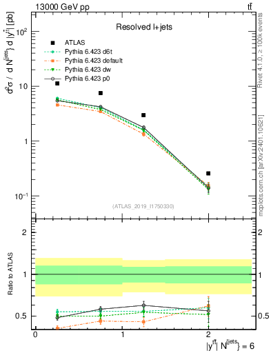Plot of ttbar.y in 13000 GeV pp collisions