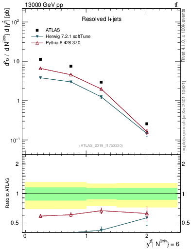 Plot of ttbar.y in 13000 GeV pp collisions