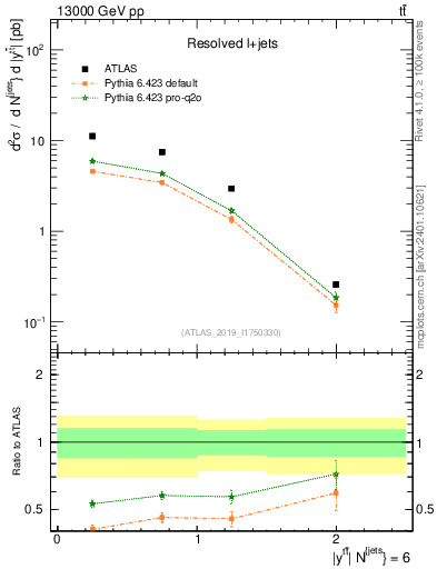 Plot of ttbar.y in 13000 GeV pp collisions