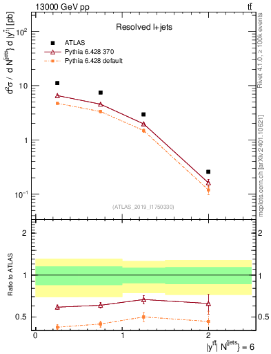 Plot of ttbar.y in 13000 GeV pp collisions
