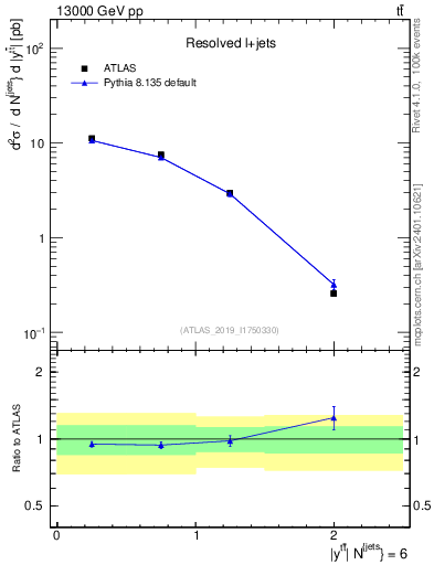 Plot of ttbar.y in 13000 GeV pp collisions