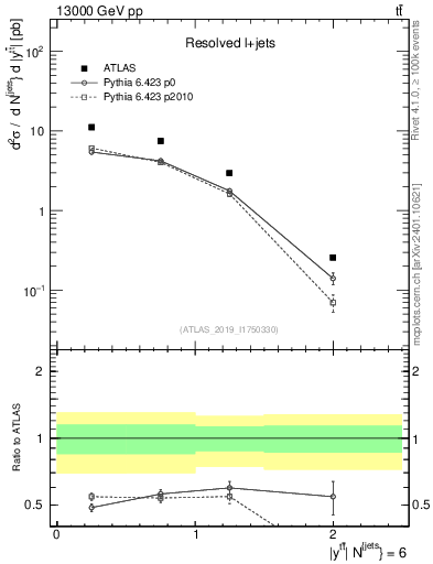 Plot of ttbar.y in 13000 GeV pp collisions