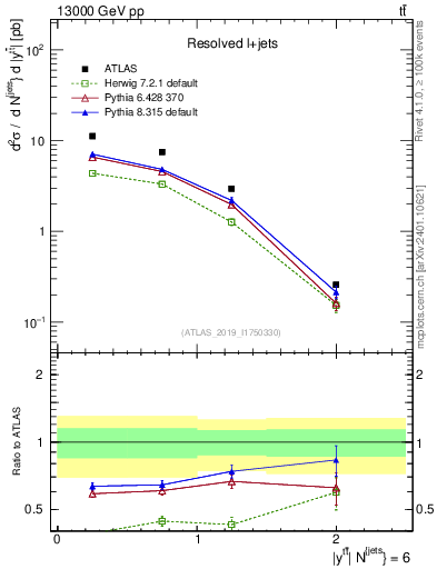 Plot of ttbar.y in 13000 GeV pp collisions