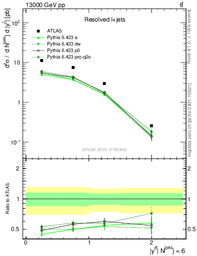Plot of ttbar.y in 13000 GeV pp collisions