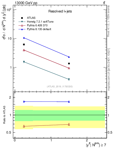 Plot of ttbar.y in 13000 GeV pp collisions