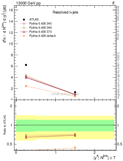Plot of ttbar.y in 13000 GeV pp collisions