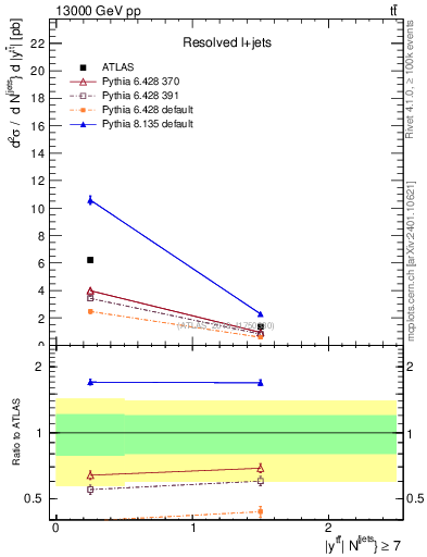 Plot of ttbar.y in 13000 GeV pp collisions