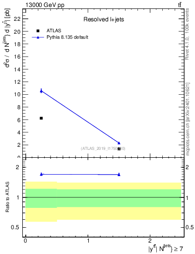 Plot of ttbar.y in 13000 GeV pp collisions