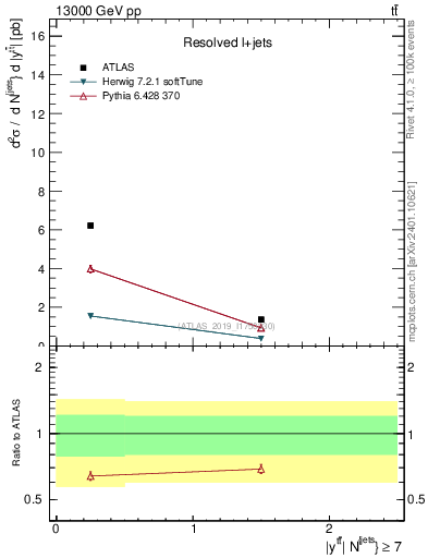 Plot of ttbar.y in 13000 GeV pp collisions