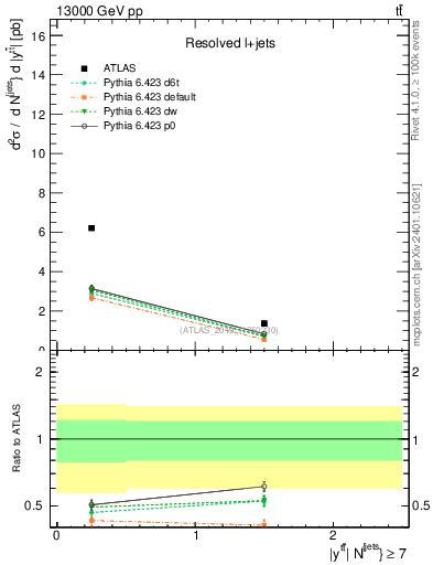 Plot of ttbar.y in 13000 GeV pp collisions