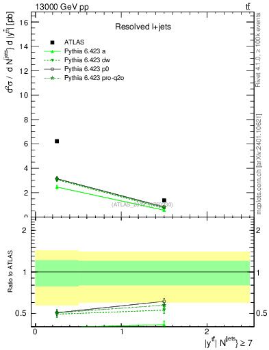 Plot of ttbar.y in 13000 GeV pp collisions