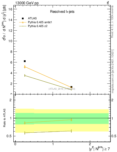 Plot of ttbar.y in 13000 GeV pp collisions