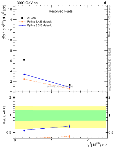 Plot of ttbar.y in 13000 GeV pp collisions