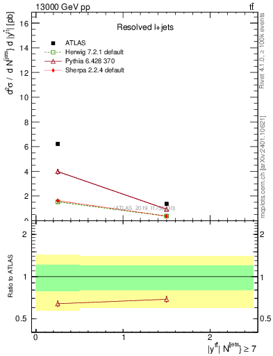 Plot of ttbar.y in 13000 GeV pp collisions