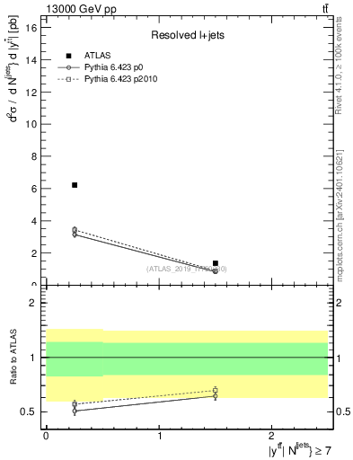 Plot of ttbar.y in 13000 GeV pp collisions