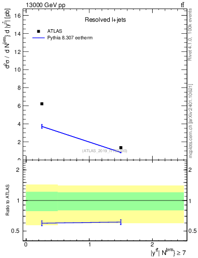 Plot of ttbar.y in 13000 GeV pp collisions