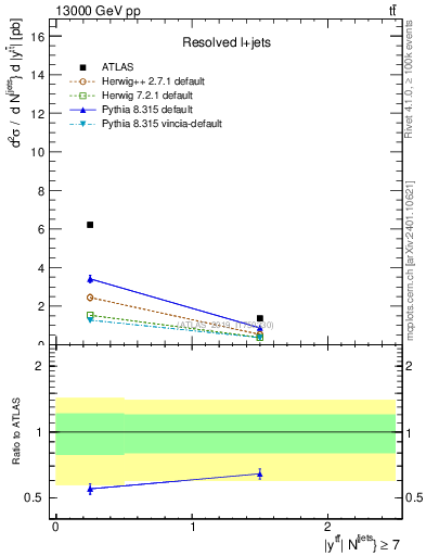Plot of ttbar.y in 13000 GeV pp collisions