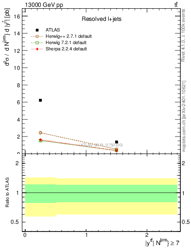 Plot of ttbar.y in 13000 GeV pp collisions