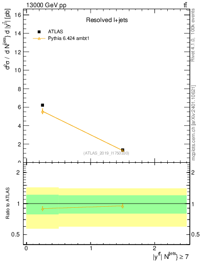Plot of ttbar.y in 13000 GeV pp collisions