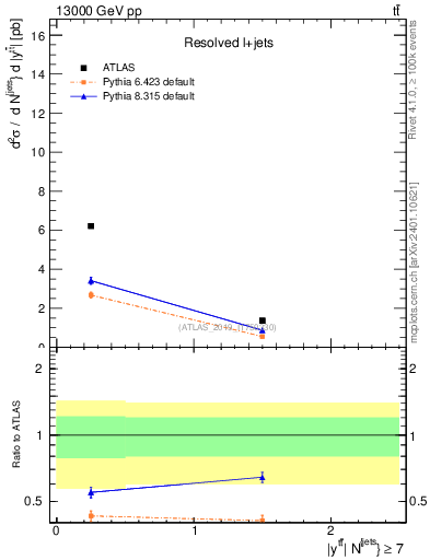 Plot of ttbar.y in 13000 GeV pp collisions