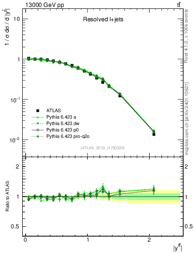 Plot of ttbar.y in 13000 GeV pp collisions