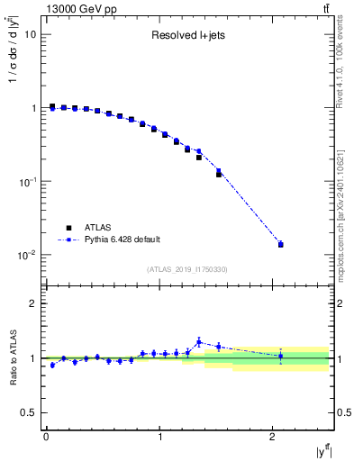 Plot of ttbar.y in 13000 GeV pp collisions