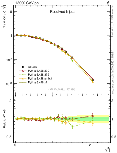 Plot of ttbar.y in 13000 GeV pp collisions