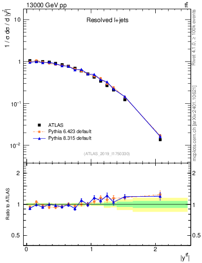 Plot of ttbar.y in 13000 GeV pp collisions