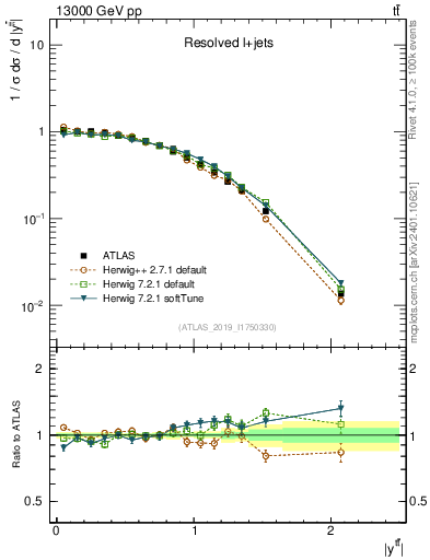 Plot of ttbar.y in 13000 GeV pp collisions