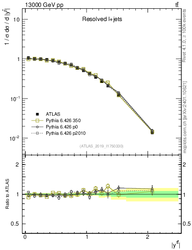Plot of ttbar.y in 13000 GeV pp collisions