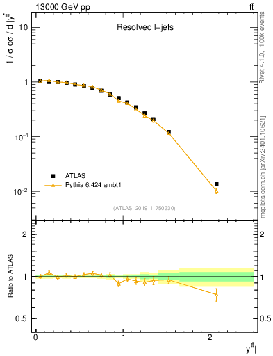 Plot of ttbar.y in 13000 GeV pp collisions